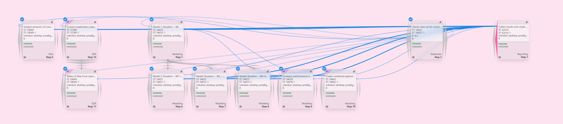 DataManipulationGraph showing a complete execution graph of steps in RStudio